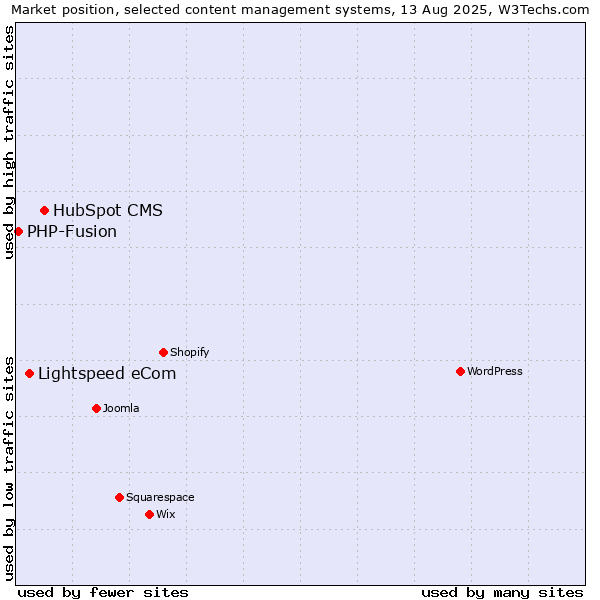 Market position of HubSpot CMS vs. Lightspeed eCom vs. PHP-Fusion