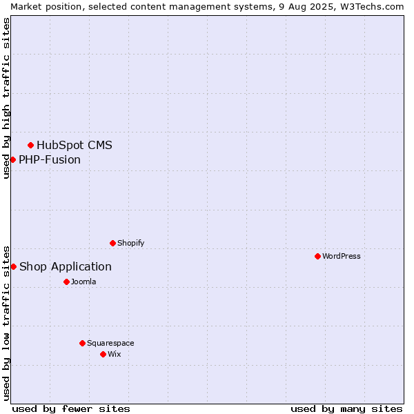 Market position of HubSpot CMS vs. Shop Application vs. PHP-Fusion