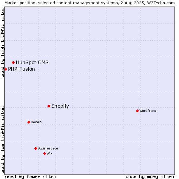 Market position of Shopify vs. HubSpot CMS vs. PHP-Fusion