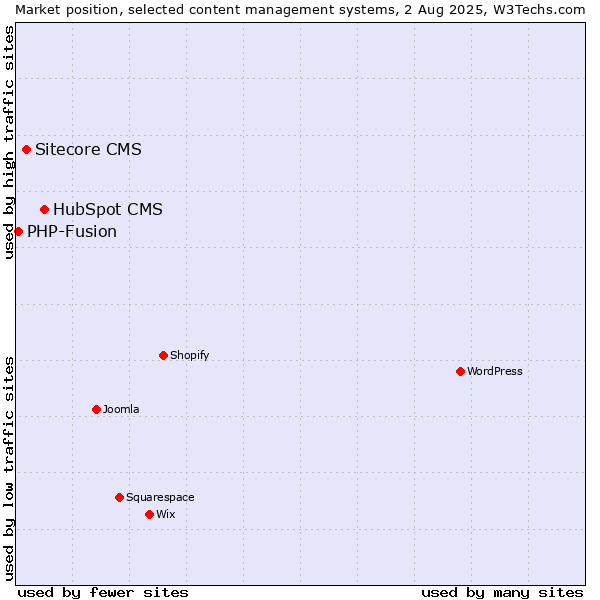 Market position of HubSpot CMS vs. Sitecore CMS vs. PHP-Fusion