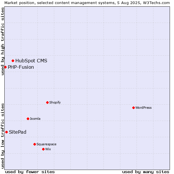 Market position of HubSpot CMS vs. SitePad vs. PHP-Fusion