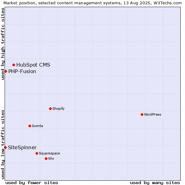 Market position of HubSpot CMS vs. PHP-Fusion vs. SiteSpinner