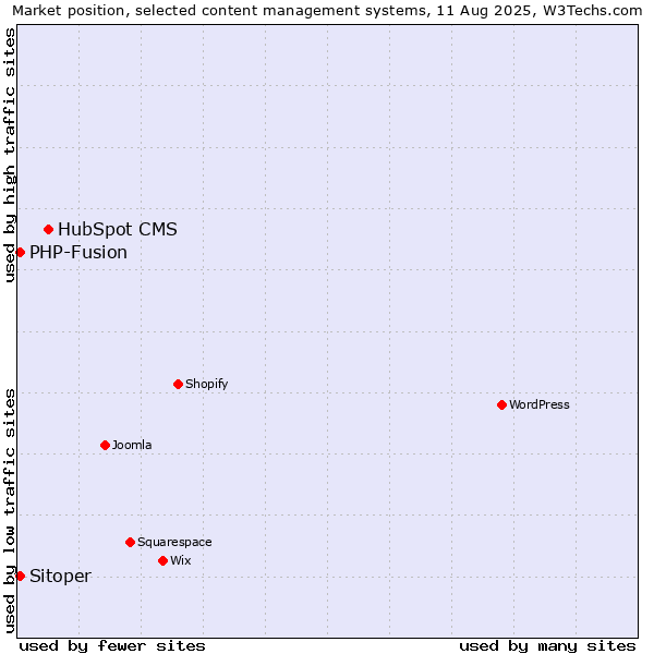 Market position of HubSpot CMS vs. PHP-Fusion vs. Sitoper