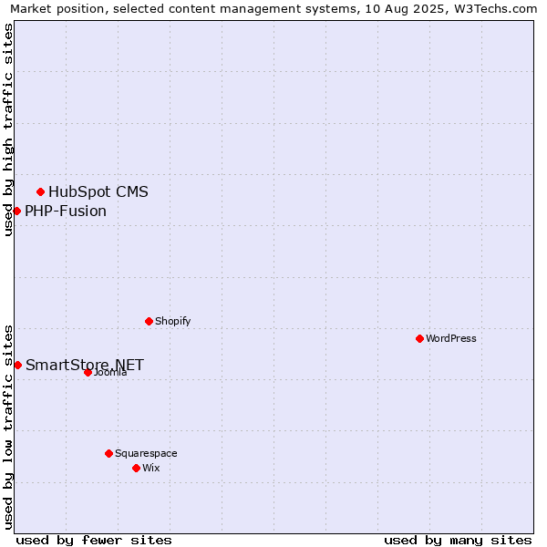 Market position of HubSpot CMS vs. SmartStore.NET vs. PHP-Fusion