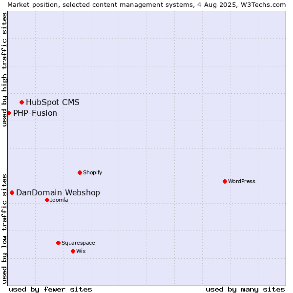 Market position of HubSpot CMS vs. DanDomain Webshop vs. PHP-Fusion