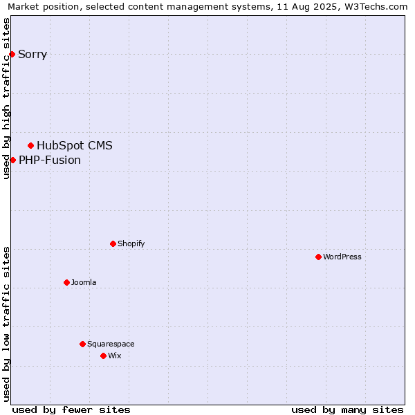 Market position of HubSpot CMS vs. PHP-Fusion vs. Sorry