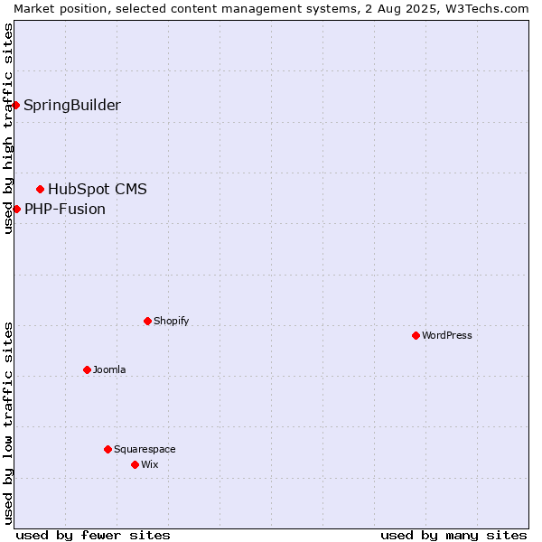 Market position of HubSpot CMS vs. PHP-Fusion vs. SpringBuilder