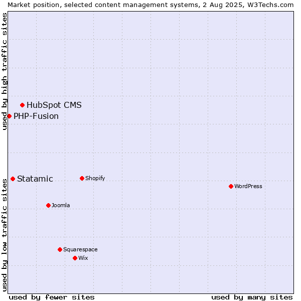 Market position of HubSpot CMS vs. Statamic vs. PHP-Fusion