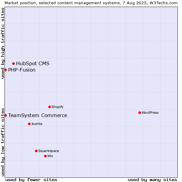 Market position of HubSpot CMS vs. TeamSystem Commerce vs. PHP-Fusion