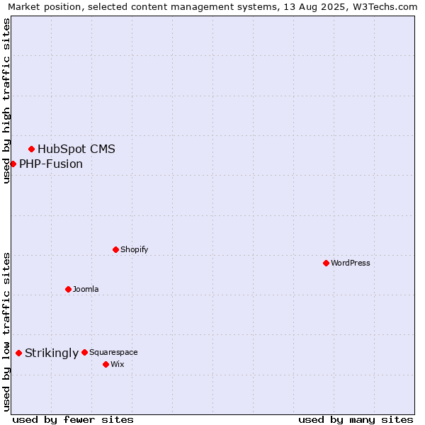 Market position of HubSpot CMS vs. Strikingly vs. PHP-Fusion