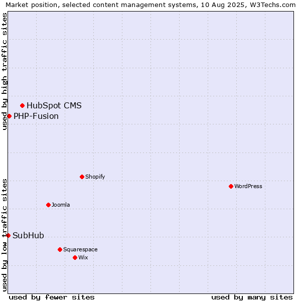 Market position of HubSpot CMS vs. PHP-Fusion vs. SubHub