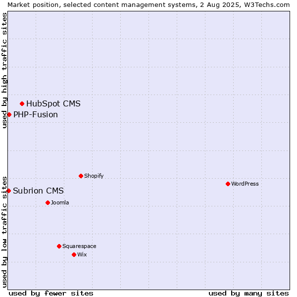 Market position of HubSpot CMS vs. PHP-Fusion vs. Subrion CMS