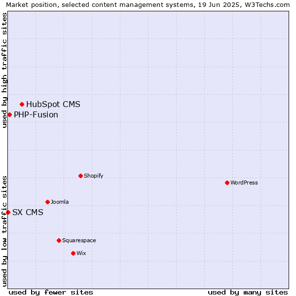 Market position of HubSpot CMS vs. PHP-Fusion vs. SX CMS