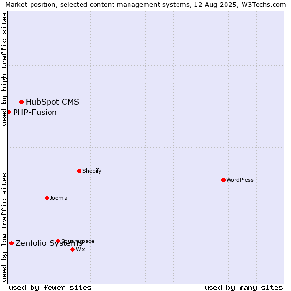 Market position of HubSpot CMS vs. Zenfolio Systems vs. PHP-Fusion