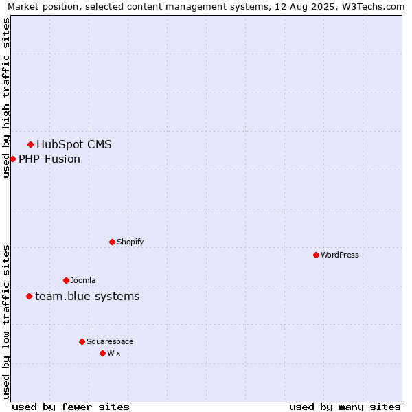 Market position of HubSpot CMS vs. team.blue systems vs. PHP-Fusion