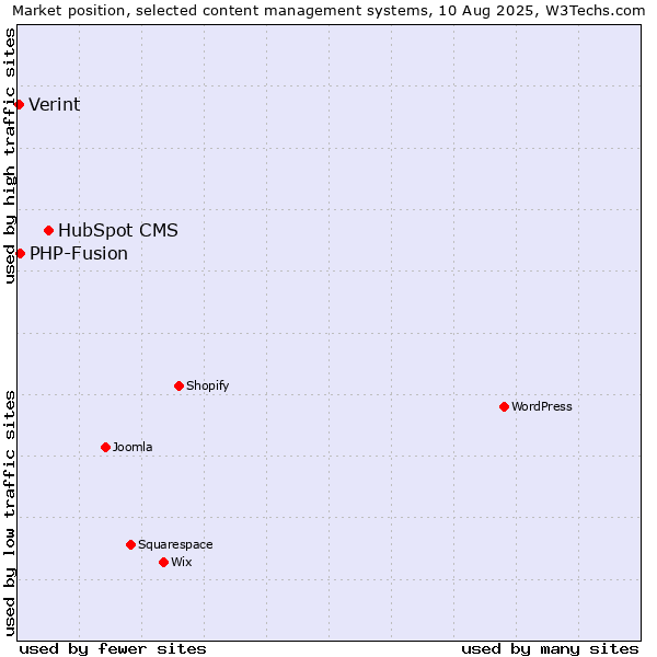 Market position of HubSpot CMS vs. PHP-Fusion vs. Verint