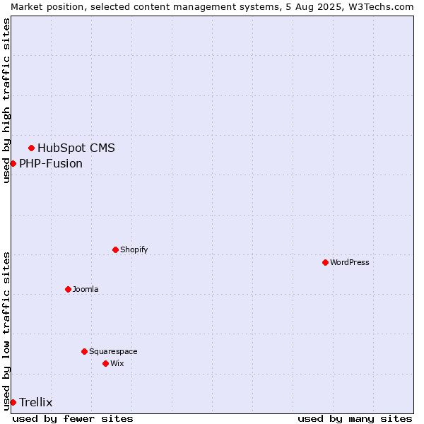 Market position of HubSpot CMS vs. PHP-Fusion vs. Trellix