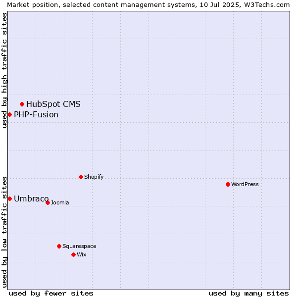 Market position of HubSpot CMS vs. Umbraco vs. PHP-Fusion
