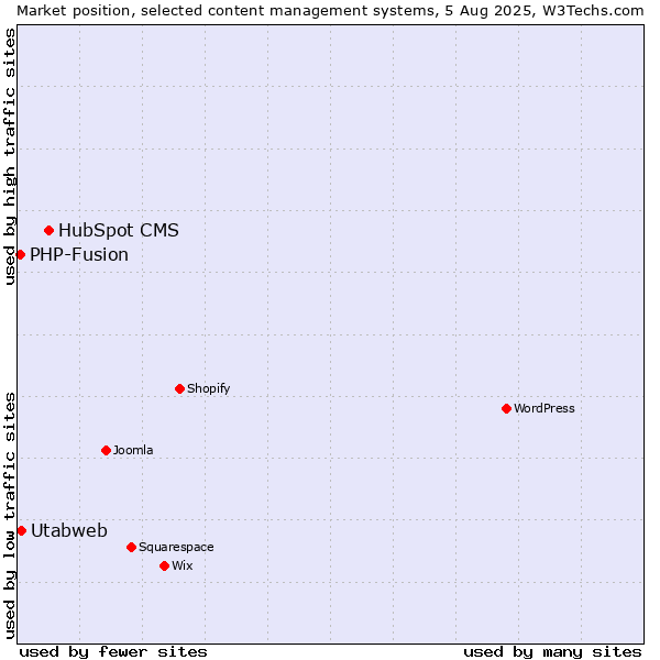 Market position of HubSpot CMS vs. Utabweb vs. PHP-Fusion