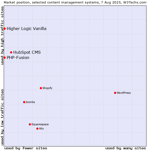 Market position of HubSpot CMS vs. PHP-Fusion vs. Higher Logic Vanilla