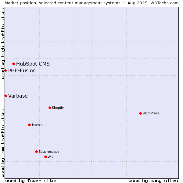 Market position of HubSpot CMS vs. PHP-Fusion vs. Varbase