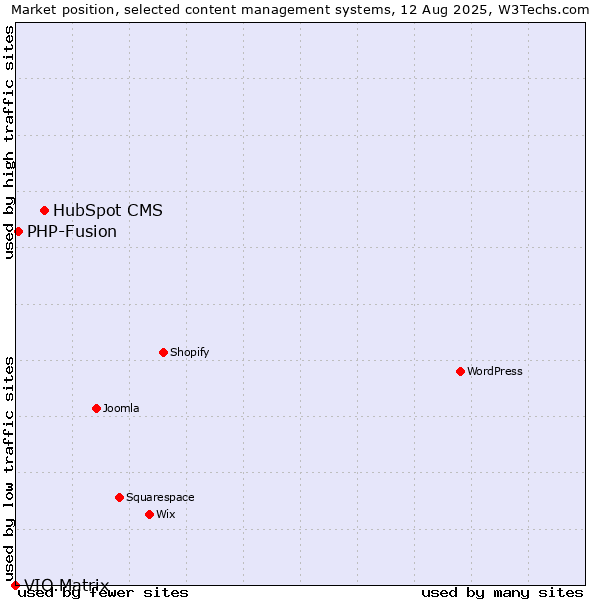 Market position of HubSpot CMS vs. PHP-Fusion vs. VIO.Matrix