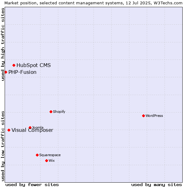 Market position of HubSpot CMS vs. Visual Composer vs. PHP-Fusion