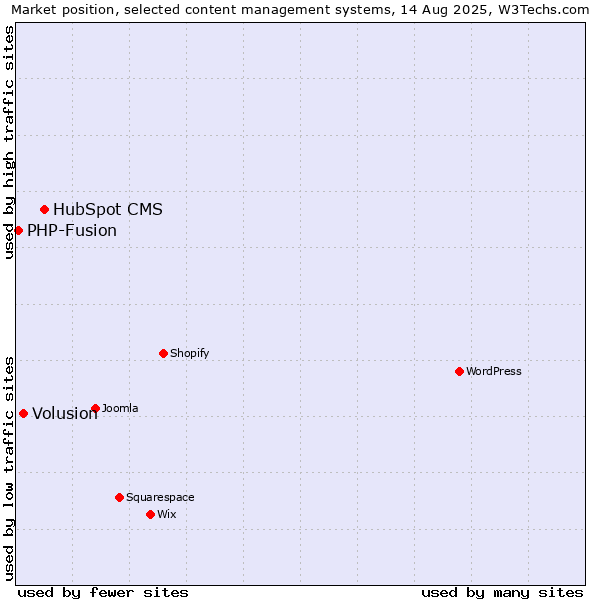 Market position of HubSpot CMS vs. Volusion vs. PHP-Fusion