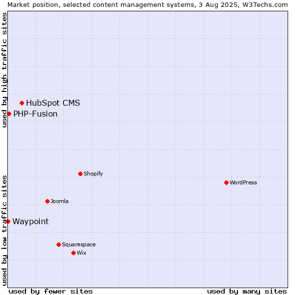 Market position of HubSpot CMS vs. PHP-Fusion vs. Waypoint