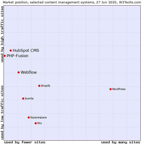 Market position of Webflow vs. HubSpot CMS vs. PHP-Fusion