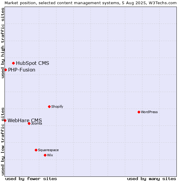 Market position of HubSpot CMS vs. PHP-Fusion vs. WebHare CMS