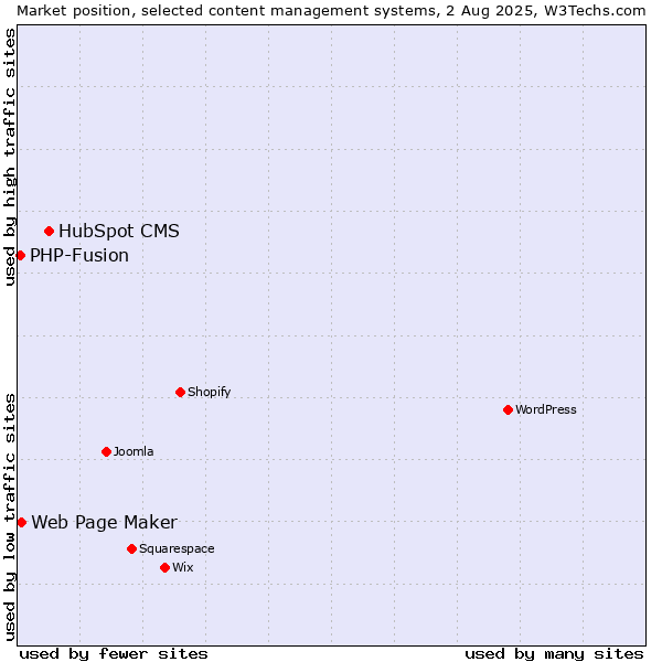 Market position of HubSpot CMS vs. Web Page Maker vs. PHP-Fusion