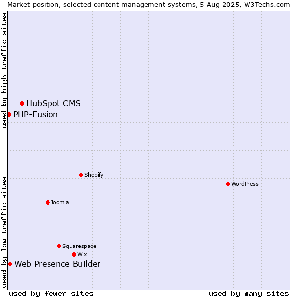 Market position of HubSpot CMS vs. Web Presence Builder vs. PHP-Fusion