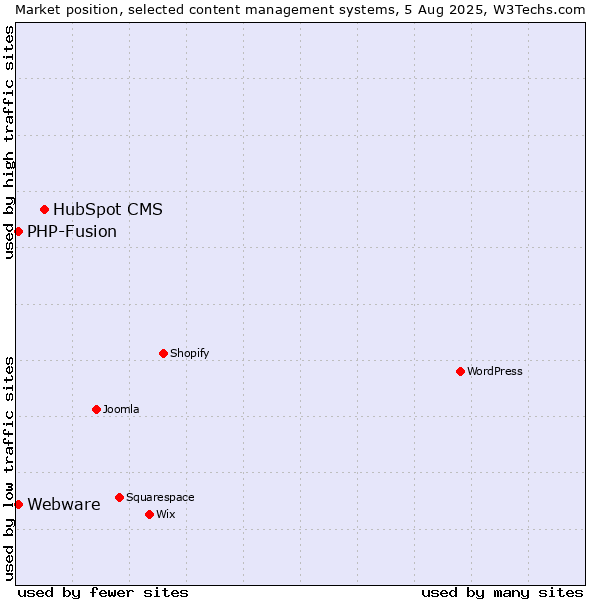 Market position of HubSpot CMS vs. PHP-Fusion vs. Webware