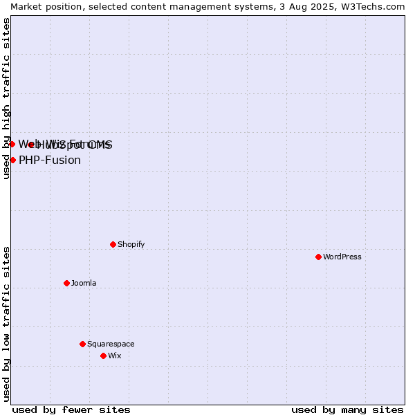 Market position of HubSpot CMS vs. PHP-Fusion vs. Web Wiz Forums