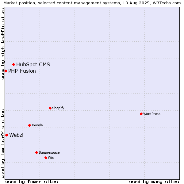 Market position of HubSpot CMS vs. Webzi vs. PHP-Fusion