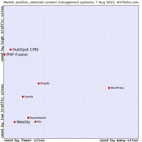 Market position of Weebly vs. HubSpot CMS vs. PHP-Fusion