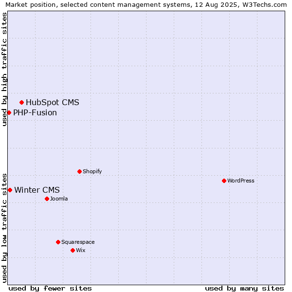 Market position of HubSpot CMS vs. Winter CMS vs. PHP-Fusion