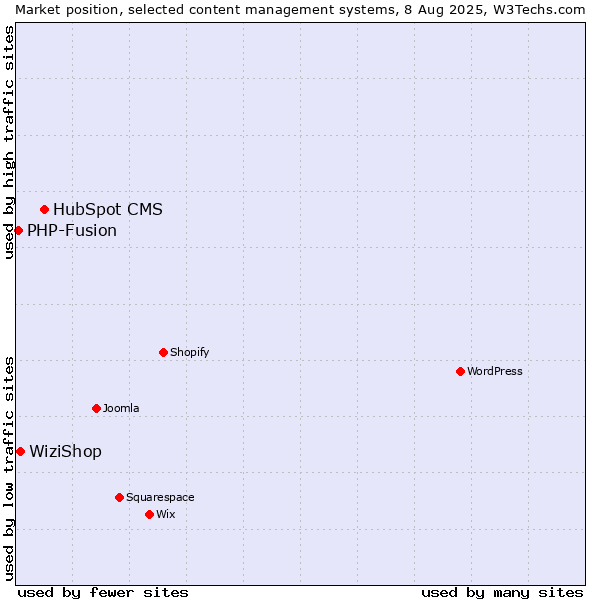 Market position of HubSpot CMS vs. WiziShop vs. PHP-Fusion