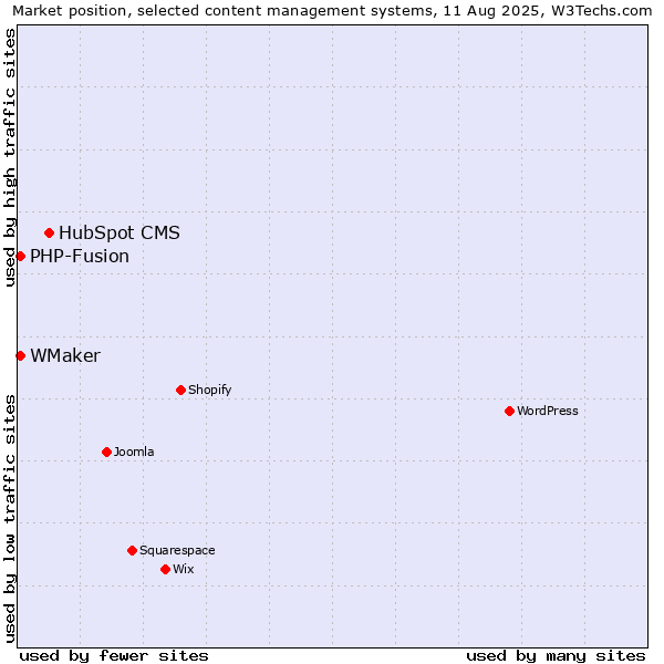 Market position of HubSpot CMS vs. PHP-Fusion vs. WMaker