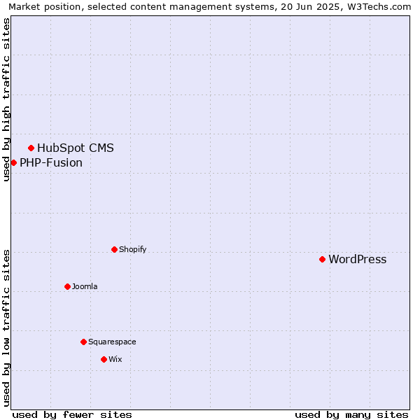 Market position of WordPress vs. HubSpot CMS vs. PHP-Fusion