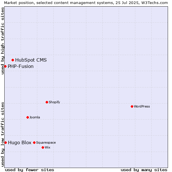 Market position of HubSpot CMS vs. Hugo Blox vs. PHP-Fusion