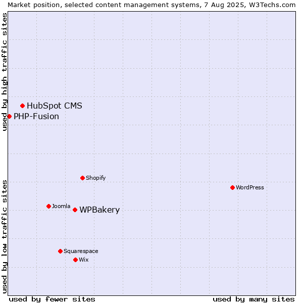 Market position of WPBakery vs. HubSpot CMS vs. PHP-Fusion
