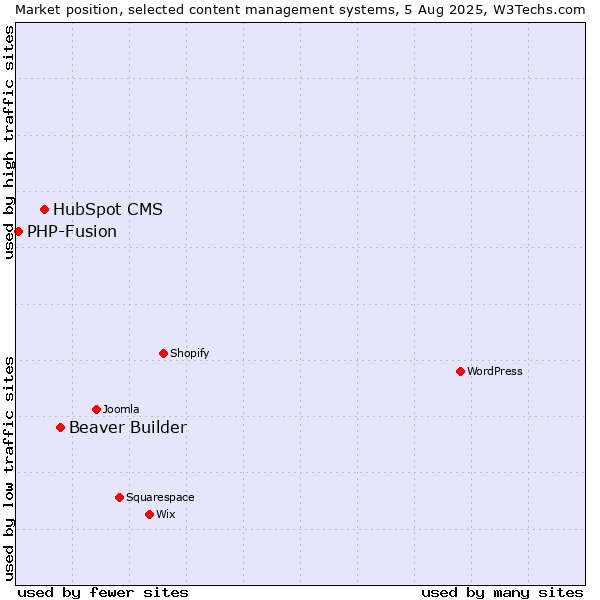 Market position of Beaver Builder vs. HubSpot CMS vs. PHP-Fusion