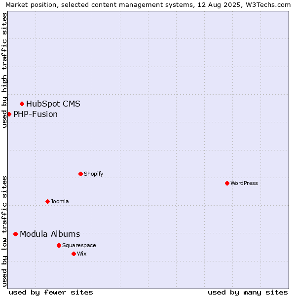 Market position of HubSpot CMS vs. Modula Albums vs. PHP-Fusion