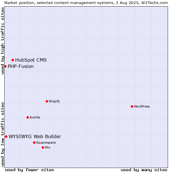 Market position of HubSpot CMS vs. WYSIWYG Web Builder vs. PHP-Fusion