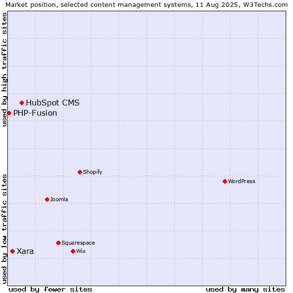 Market position of HubSpot CMS vs. Xara vs. PHP-Fusion