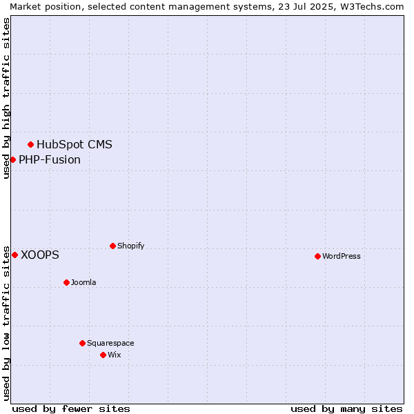 Market position of HubSpot CMS vs. XOOPS vs. PHP-Fusion
