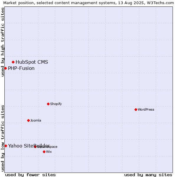 Market position of HubSpot CMS vs. Yahoo SiteBuilder vs. PHP-Fusion