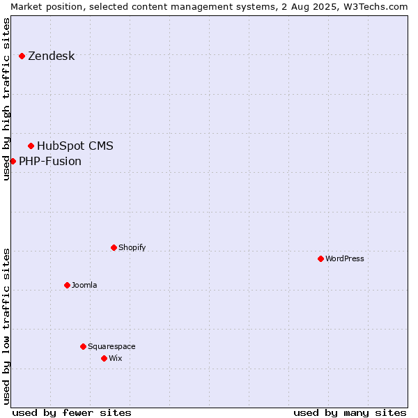 Market position of HubSpot CMS vs. Zendesk vs. PHP-Fusion